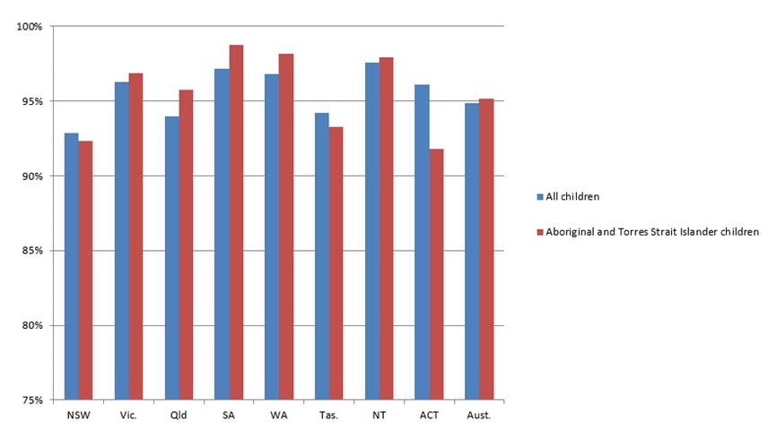 Graph 3 - Children enrolled 15 hours or more per week, 2018