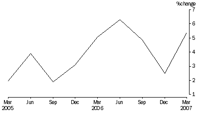 Graph: Percentage Change In Total Assets, from previous quarter