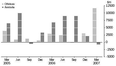 Graph: Change In Asset Backed Securities, from previous quarter