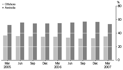 Graph: Asset Backed Securities, percentage of total liabilities