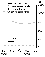 Graph: Consolidated Assets, Type of institution