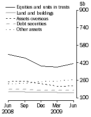 Graph: Consolidated Assets, Type of asset