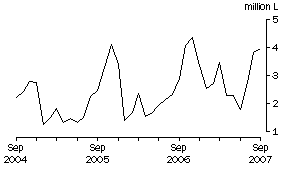 Graph: Wine Imports Cleared, Original