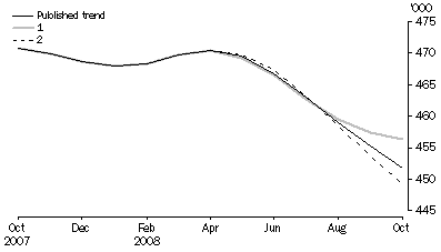 Graph: WHAT IF...?  REVISIONS TO STVA TREND ESTIMATES, Australia