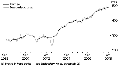 Graph: SHORT-TERM RESIDENT DEPARTURES, Australia