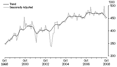 Graph: SHORT-TERM VISITOR ARRIVALS, Australia