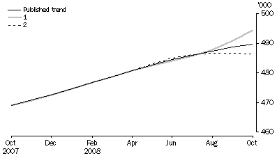 Graph: WHAT IF...?  REVISIONS TO STRD TREND ESTIMATES, Australia