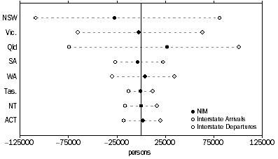 Graph: INTERSTATE MIGRATION, Arrivals, Departures and Net—States and territories—Year ended 30 June 2007