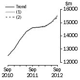 Graph: What if Equipment, Plant and Machinery