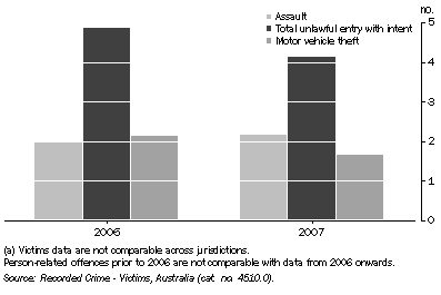 Graph: VICTIMS, Australian Capital Territory