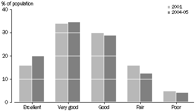 Graph: Percentage of population in SA reporting excellent, very good, good, fair and poor health in 2001 and 2004-05