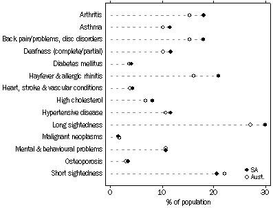 Graph: Percentage of population having selected long term medical conditions in 2004-05