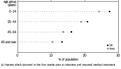 Graph: Age distribution of people who had injuries in 2004-05