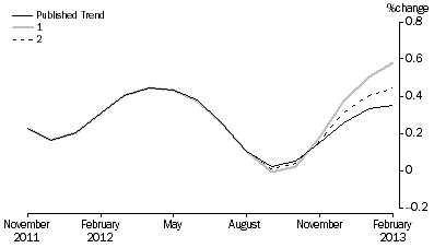 Graph: Revisions to Trend Estimates, 'What If' Graph