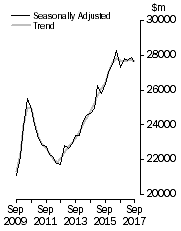 Graph: Value of work done, Chain volume measures