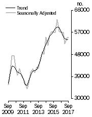 Graph: Dwelling units commenced