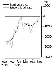 Graph: This graph shows the Balance on Goods and Services for the Trend and Seasonally adjusted series