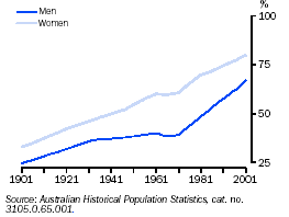 Graph - Proportion of people surviving to age 75