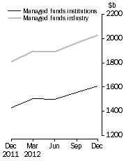 Graph: Managed Funds