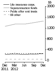 Graph: Unconsolidated Assets, by type of institution