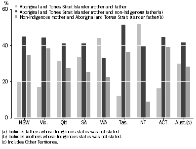 Graph: 2.3 Indigenous status of parents, States and territories, 2012