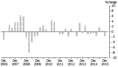 Graph: MATERIALS USED IN MANUFACTURING INDUSTRIES, Division Quarterly % change