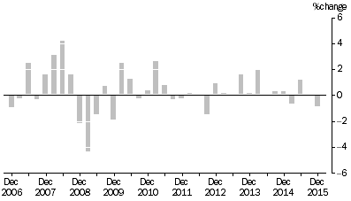 Graph: ARTICLES PRODUCED BY MANUFACTURING INDUSTRIES, Division Quarterly % change