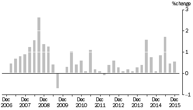 Graph: MATERIALS USED IN HOUSE BUILDING, All groups Quarterly % change