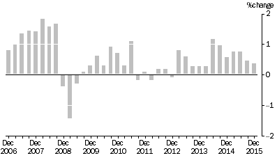 Graph: SELECTED OUTPUT PRIMARY TO BUILDING CONSTRUCTION ,  Quarterly % change