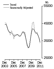 Graph: Dwelling units commenced