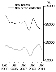 Graph: Private Sector Dwellings Commenced