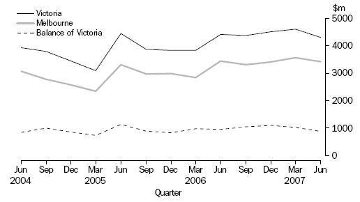 Graph: VALUE OF ALL BUILDING APPROVALS