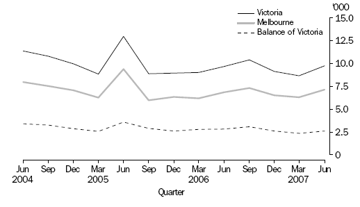 Graph: DWELLING UNIT APPROVALS