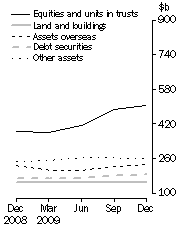 Graph: Consolidated Assets, Type of asset