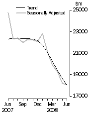 Graph: Value of dwelling commitments, Total dwellings