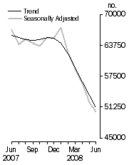 Graph: No. of dwelling commitments, Owner occupied housing