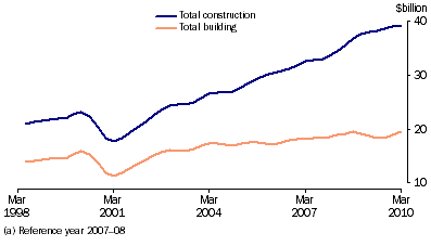 Graph: Construction activity, chain volume measure, trend from table 4.10. Showing Total construction and Total building.