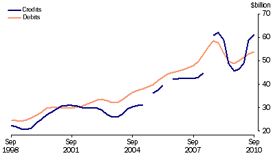 Graph: Goods, (from Table 2.1) Trend