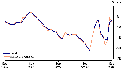 Graph: Balance on current account, (from Table 2.1)