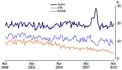 Graph: Export shares with selected countries and country groups from table 2.13. Showing Japan, USA and ASEAN.