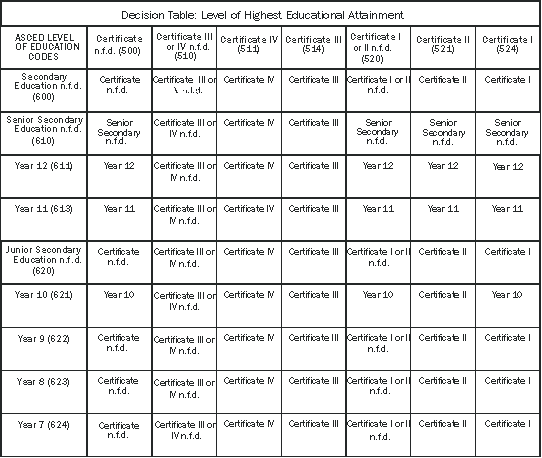 Diagram: Classification of Education