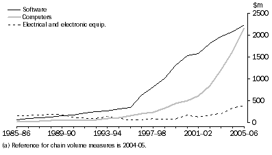 Graph: 13.4 Finance & insurance gross fixed capital formation, Chain volume measures (a)