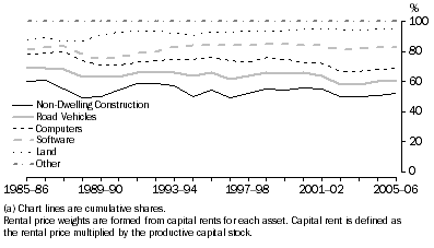 Graph: 13.5 Finance & insurance rental price weights (a)