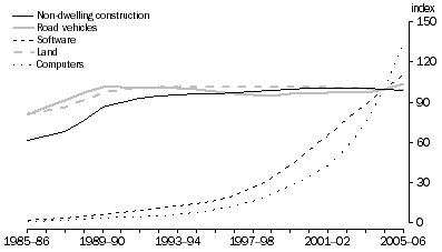 Graph: 13.6 Finance & insurance productive capital stock, (2004-05 = 100)