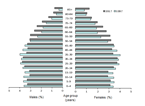 Diagram: AGEING POPULATION