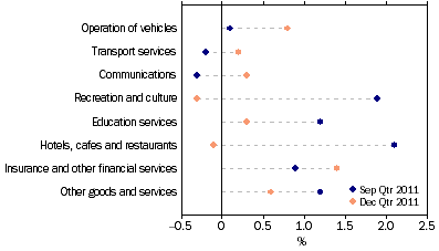 Graph: Household final consumption expenditure, seasonally adjusted, chain volume measure, quarterly percentage change from table 3.1. Showing current and previous periods.