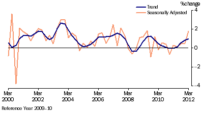 Graph: Retail Trade, (from Table 3.2) Chain volume measures—Percentage change from previous qtr