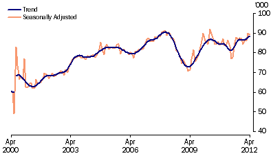 Graph: New motor vehicle sales, total vehicles, long term from table 3.8. Showing Trend and Seasonally adjusted.