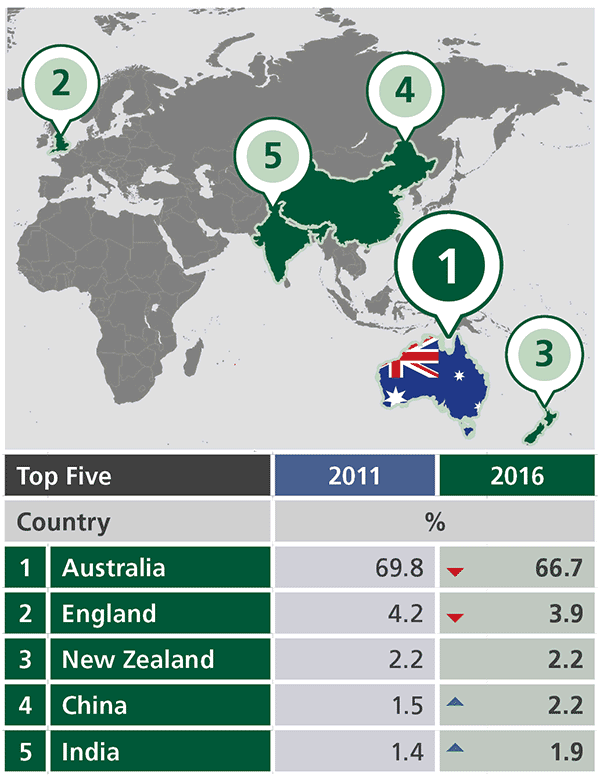 A map and table, with the top five countries of birth highlighted.