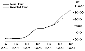 Graph: Projected Mining Expenditure